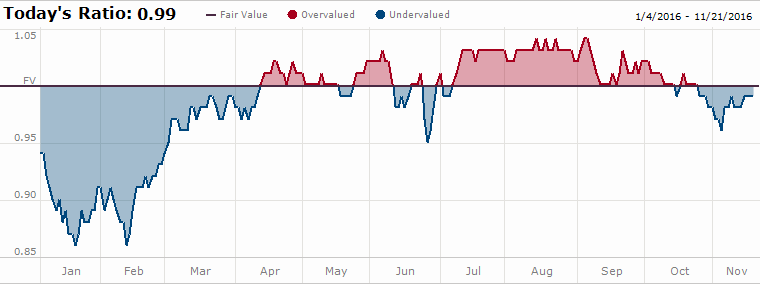 Market Valuation Graph - Smith Partners Wealth Management