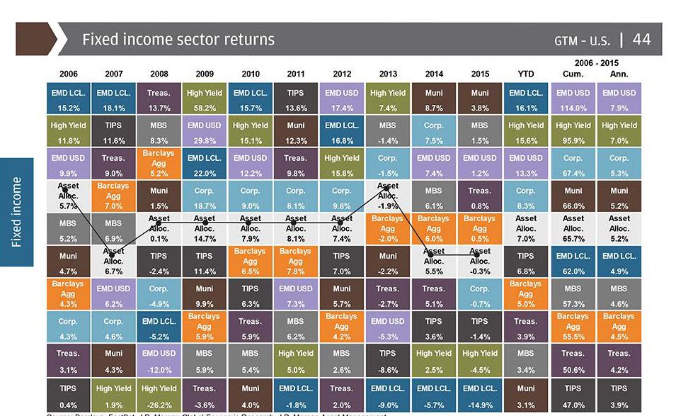 fixed-income-sector-returns