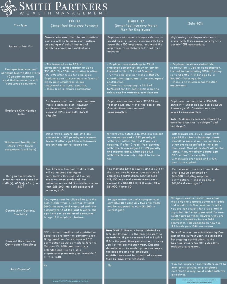 Small Business Retirement Plans – Smith Partners Wealth Management