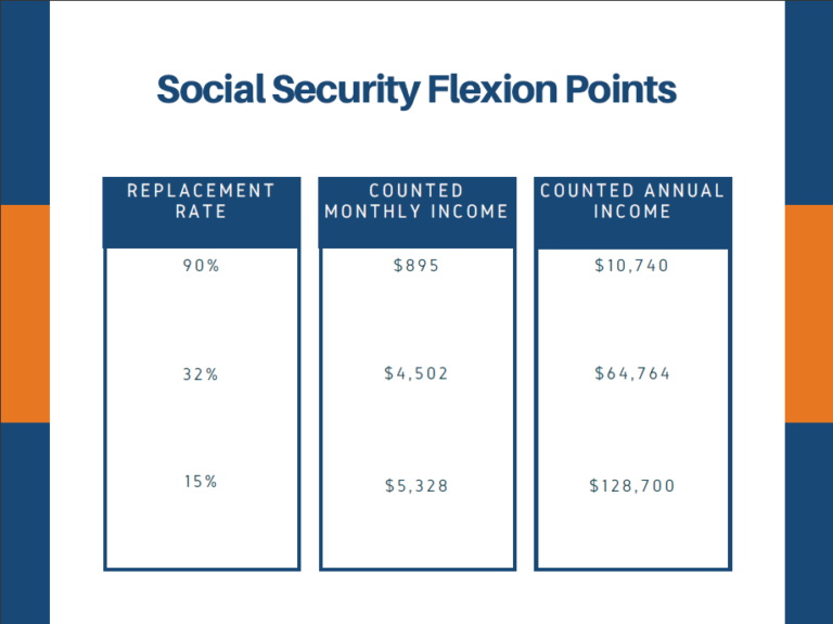 The Social Security Formula