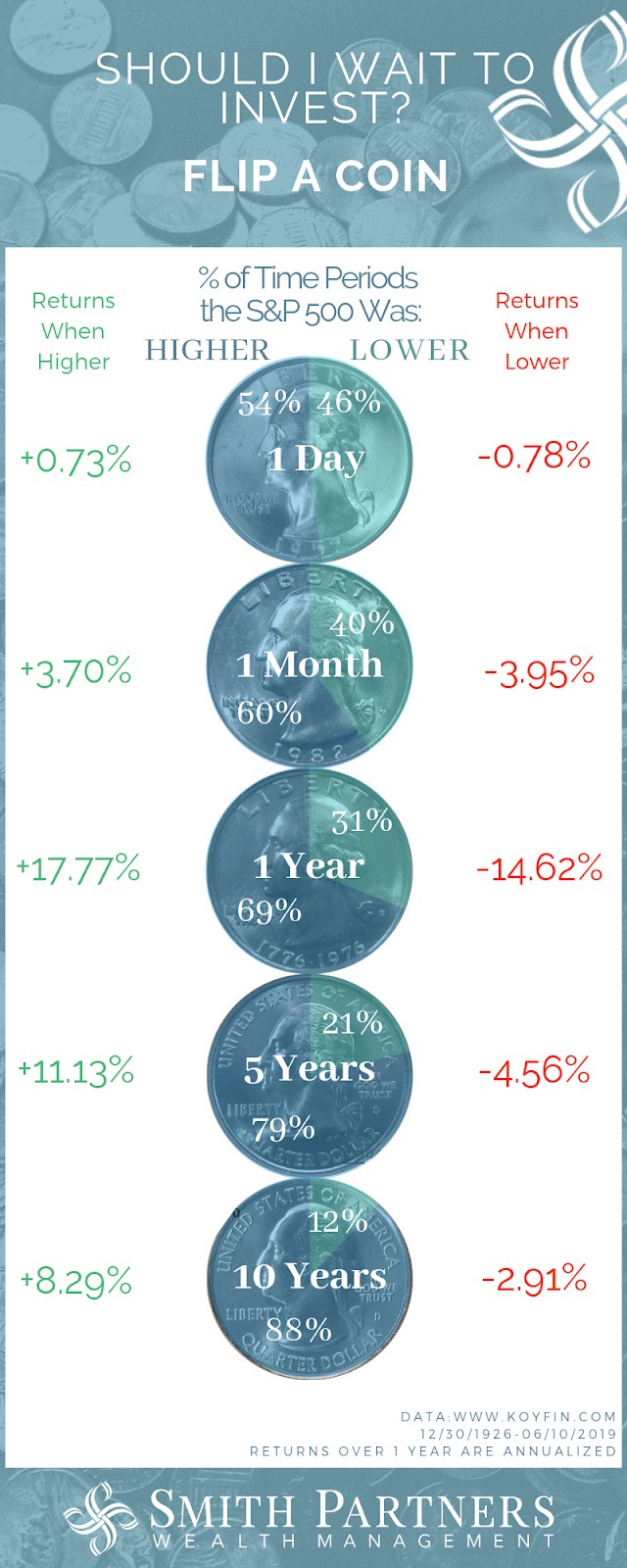 Should I Invest a Lump Sum Today, Tomorrow, or Over Time?