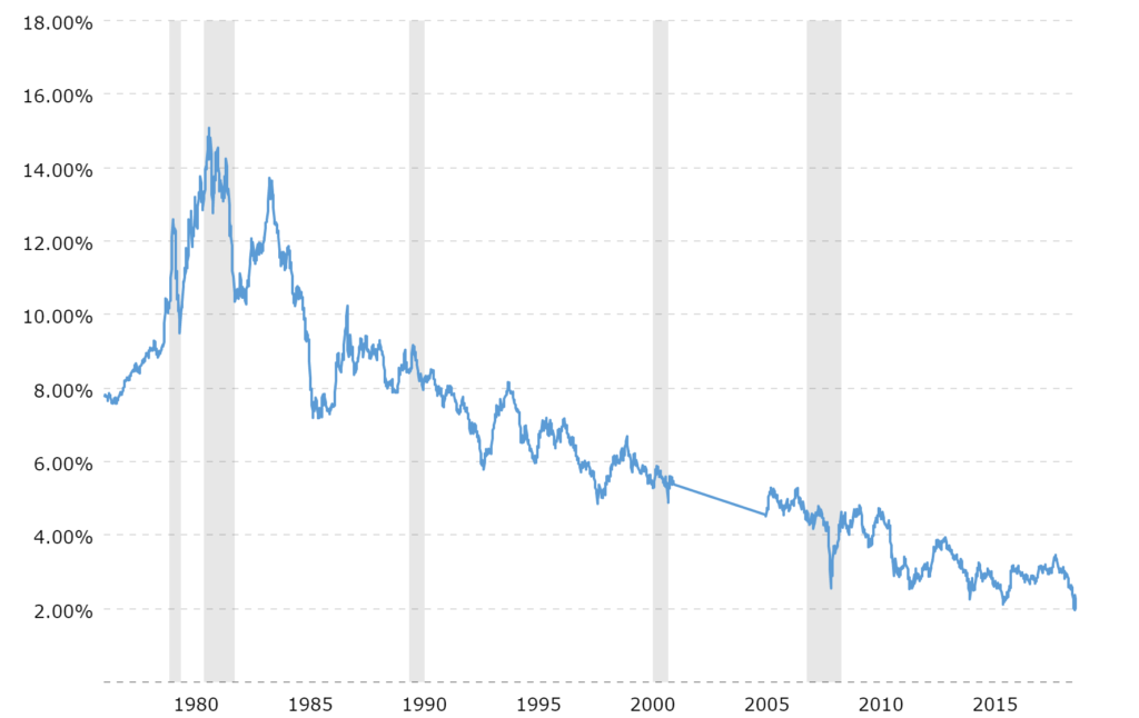 30yeartreasurybondrateyieldchart20191014macrotrends Smith