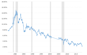 Source - Macrotrends