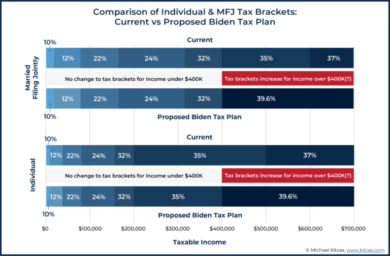 How President Biden’s New Tax Plan Could Affect You