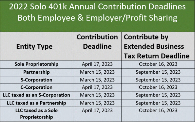 How to Contribute $67,500 into a Solo 401k in 2022