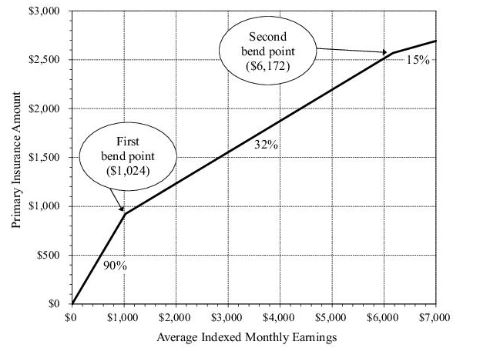 How to Calculate and Maximize Your Social Security Benefit