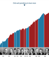 Presidents and Markets