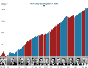 Presidents and Markets